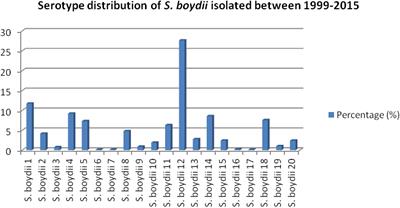 Prevalence of Shigella boydii in Bangladesh: Isolation and Characterization of a Rare Phage MK-13 That Can Robustly Identify Shigellosis Caused by Shigella boydii Type 1